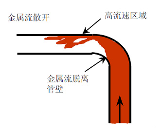 壓鑄鋅合金該怎么設(shè)計(jì)模具流道