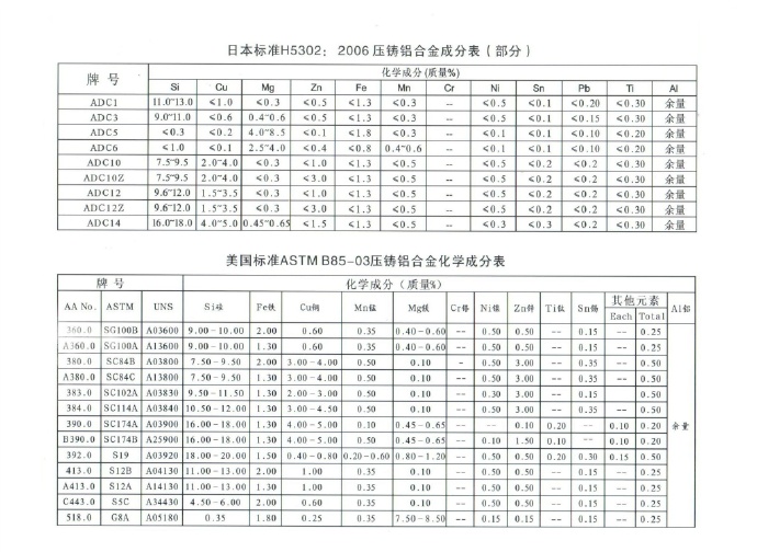 世界各國(guó)鋅、鋁合金成分標(biāo)準(zhǔn)