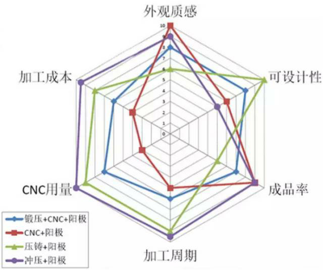 各種壓鑄工藝、加工工藝、表面處理工藝介紹