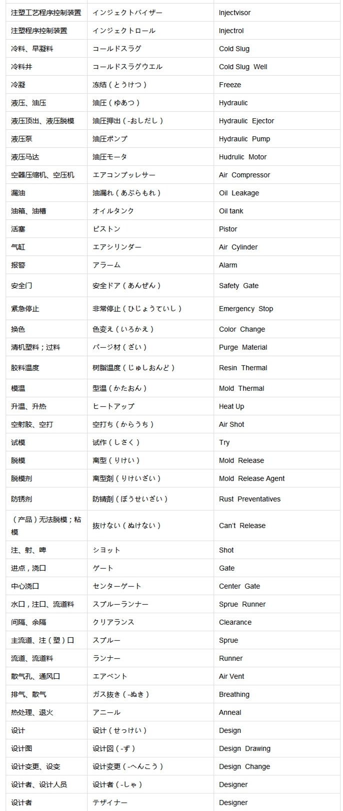 壓鑄行業(yè)中日英三語對比