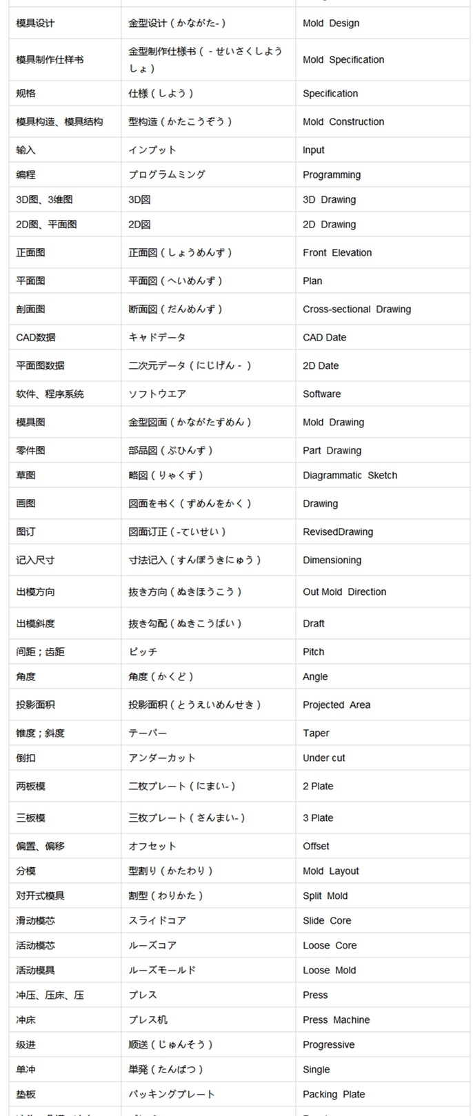 壓鑄行業(yè)中日英三語對比