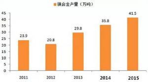  鎂合金壓鑄市場上升很快，壓鑄公司可以考慮深入